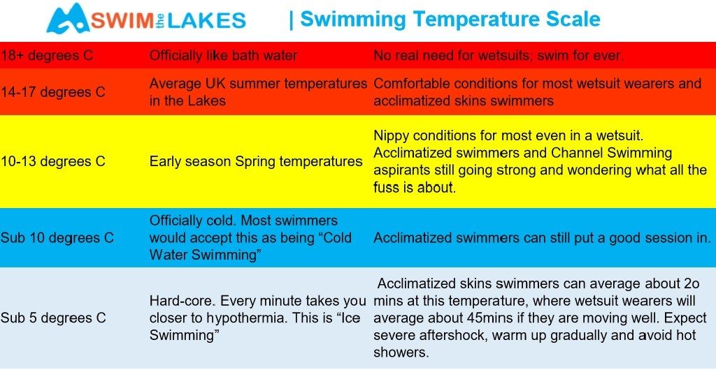 Swimming Temperature Scale