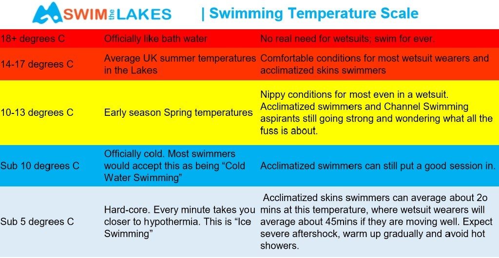 Lake Water Temperature Chart